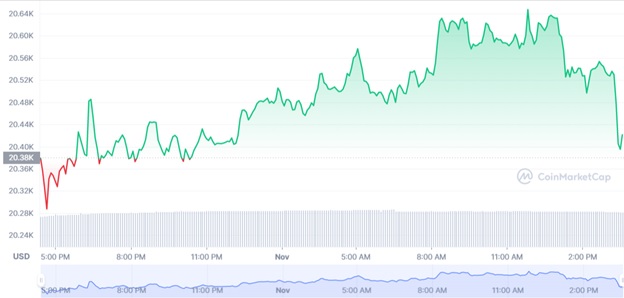 Графік торгів BTC/USD за останні 24 години. Джерело: CoinMarketCap.