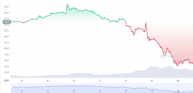Графік торгів SOL/USD за останні 7 днів. Джерело: CoinMarketCap.