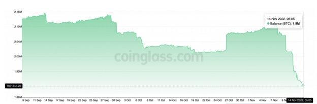 Чистий потік Bitcoin на біржах. Джерело: Coinglass/ Trustnodes