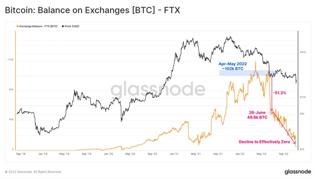 Баланс в Bitcoin (BTC) на біржах FTX. Джерело: Іnsights.glassnode.com