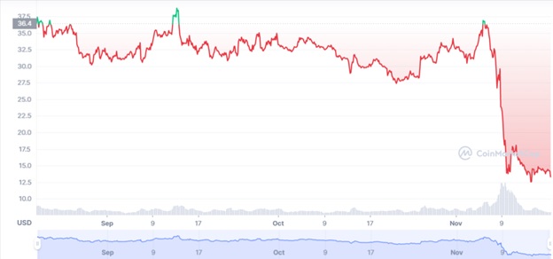 Графік торгів SOL/USDза останні 3 місяці. Джерело: CoinMarketCap.