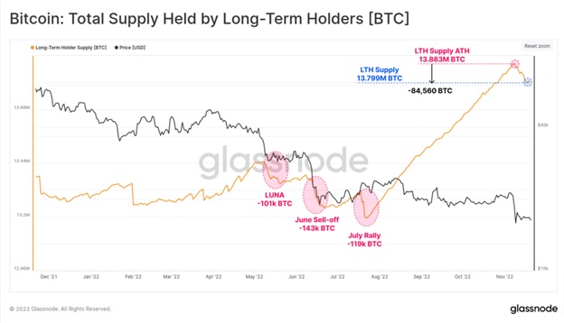 Загальна пропозиція Bitcoin від довгострокових власників (LTH). Джерело: CoinMarkeetCap.