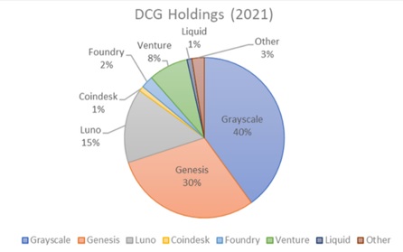 GDG холдинги за 2021 рік. Джерело: твіттер Адам Кокран