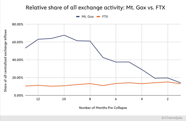 Співставлення часток всієї біржової діяльності Mt.Gox і FTX. Джерело: Chainalysis