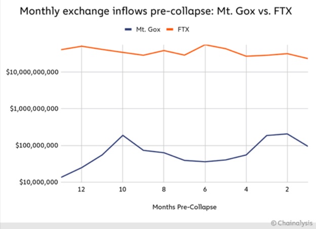 Співставлення місячних біржових доларових притоків перед колапсом Mt.Gox і FTX. Джерело: Chainalysis