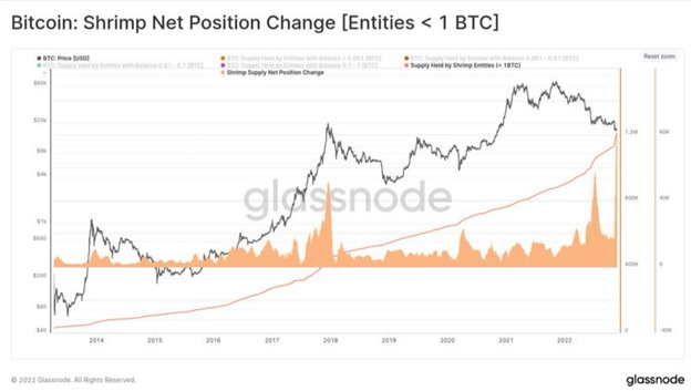 Зміна чистої позиції Bitcoin-криветок (менше 1 BTC). Джерело: twitter.com/glassnode