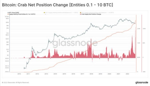 Зміна чистої позиції Bitcoin-крабів (0,1-10 BTC). Джерело: twitter.com/glassnode