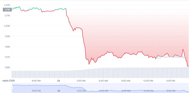 Графік торгів ETH/USD за останні 24 години. Джерело: CoinMarketCap.