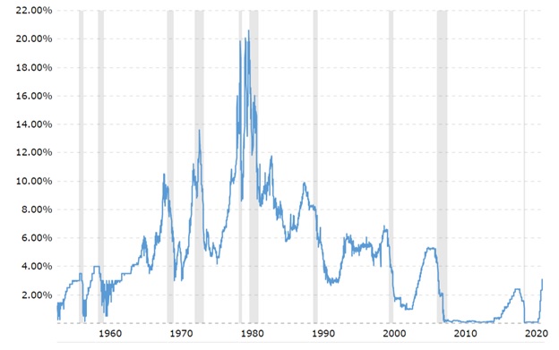 Ставка федеральних фондів – історичний графік за 62 роки. Джерело: Macrotrends. 