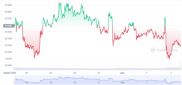 Графік торгів BTC/USD за останні 7 днів. Джерело:CoinMarketCap.