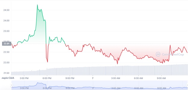 Графік торгів FTT/USD за останні 24 години. Джерело: CoinMarketCap.