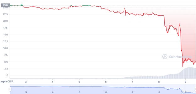 Графік торгів FTT/USD за останні 7 днів. Джерело: CoinMrketCap.