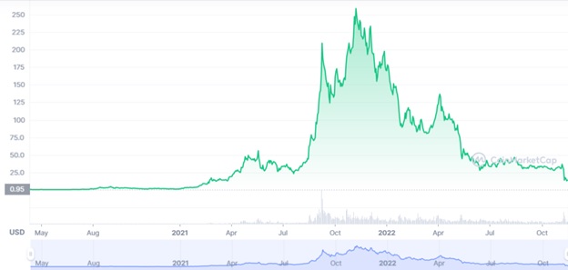 Графік торгів SOL/USD з моменту виходу Solano на відкритий ринок. Джерело: CoinMarketCap.
