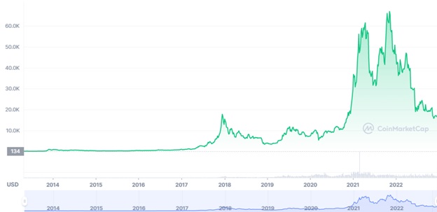 Графік торгів BTC/USD в ретроспективі. Джерело: CoinMarketCap.