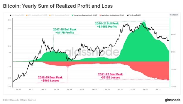 Річна сума реалізованих прибутків і збитків Bitcoin. Джерело: Glassnode