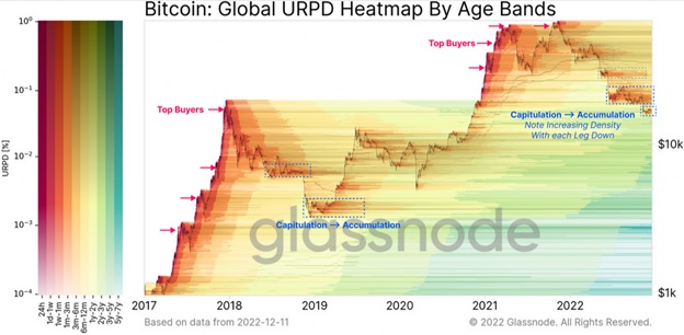  Глобальна теплова карта URPD для вікових груп. Джерело: Glassnode