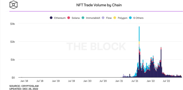 Обсяги торгів NFT на різних блокчейнах. Джерело: The Block.