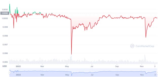 Графік торгів USDT/USD за останній рік. Джерело: CoinMarketCap.
