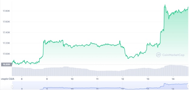 Графік торгів BTC/USD за минулі 7 днів. Джерело: CoinMarketCap.