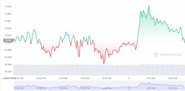 Графік торгів BTC/USD за попередні 24 години. Джерело: CoinMarketCap.