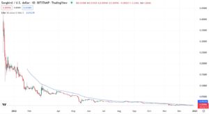 Денний графік SGB/USD. Джерело: TradingVew