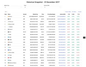 TOP-20 криптовалют у грудні 2017 року. Джерело: CoinMarketCap