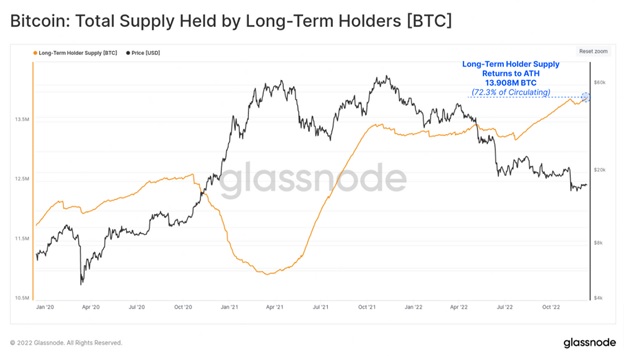 Загальні обсяги накопичень довгострокових власників Bitcoin. Джерело: Glassnode