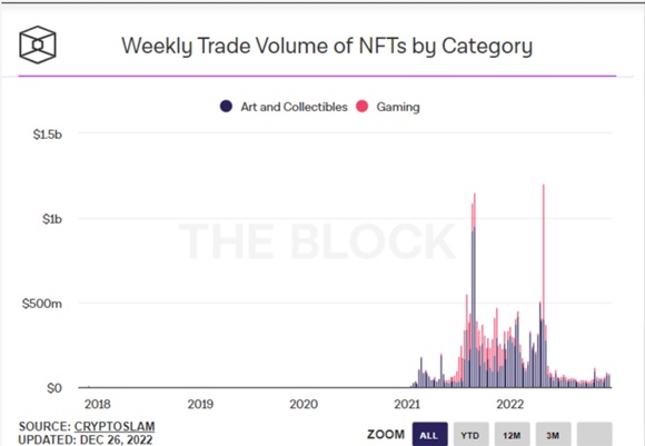 Щотижневі обсяги торгів NFT по категоріях. Джерело: The Block