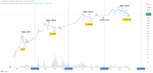 Графік BTC/USD. Джерело: Tradingview