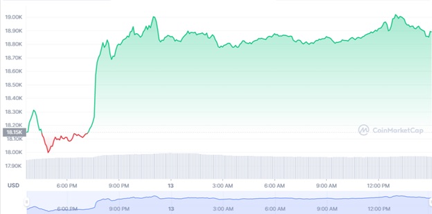 Графік торгів BTC/USD за попередні 24 години. Джерело: CoinMarketCap.