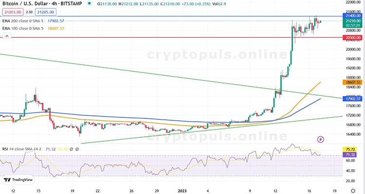 Графік пари BTC/USD