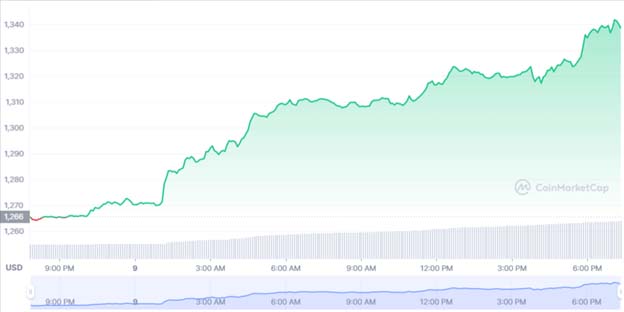 Графік торгів ETH/USD за попередні 24 години. Джерело: CoinMarketCap.