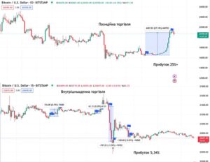Різниця між позиційною та внутрішньоденною торгівлею