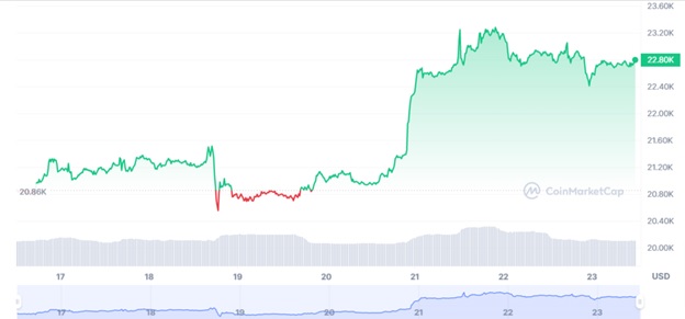 Графік торгів BTC/USD за минулі 7 днів. Джерело: CoinMarketCap.