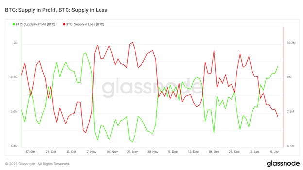 Пропозиція Bitcoin в прибутку/збитку. Джерело: Glassnode