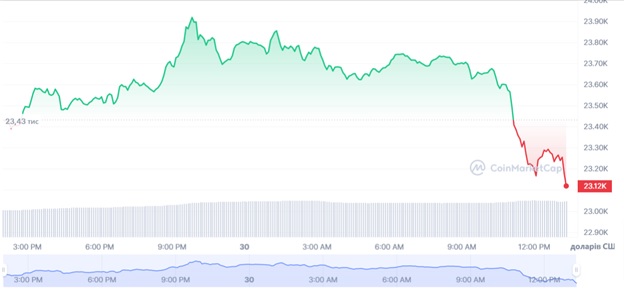 Графік торгів BTC/USD за минулі 7 діб. Джерело CoinMarketCap.