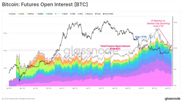 Відкритий інтерес на Bitcoin. Джерело:Glassnode