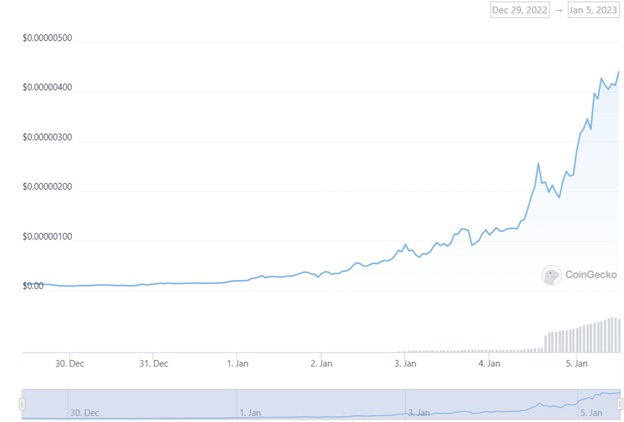 Графік торгів BONK/USD і темпи зростання. Джерело:CoinGesco.