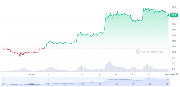 Графік торгів BTC/USD за минулі 30 днів. Джерело: CoinMarketCap.