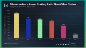Ethereum має найнижчий показник стейкингу ніж інші ланцюги. Джерело: Messari
