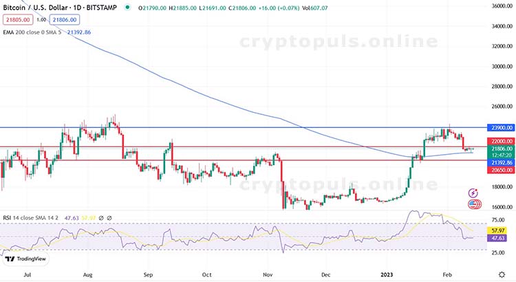 Денний графік пари BTC/USD