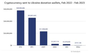 Криптовалютні пожертви Україні з лютого 2022 по лютий 2023р. Джерело: Chainalysis.com