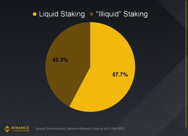 Liquid staking