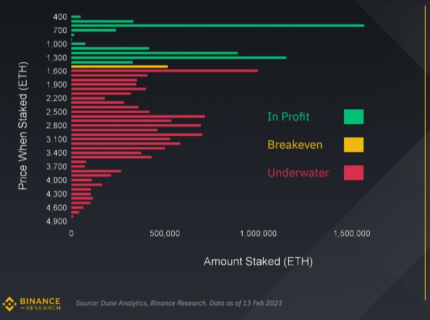 Price when staked