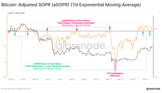 Cкоригований SORP (aSORP) Bitcoin (30-денне ковзне середнє). Джерело: Glassnode.