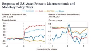Реакція цін американскьих активів на макро та новини монетарної політики. 