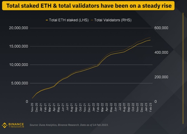 total staked eth