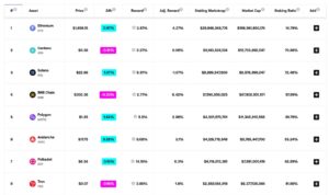 ТОП криптоактивів дл стейкингу