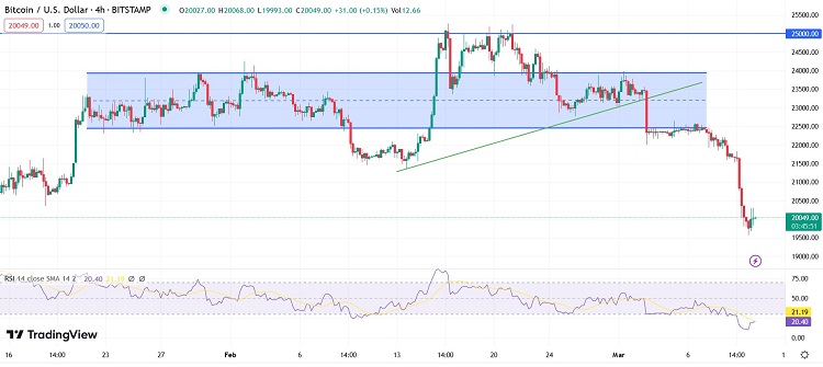 4-годинний графік пари BTC/USD