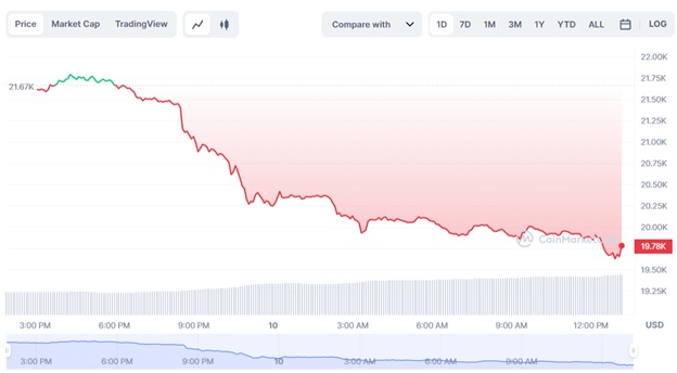 Динаміка торгів BTC/USD впродовж попередніх 24 годин. Джерело: CoinMarketCap.